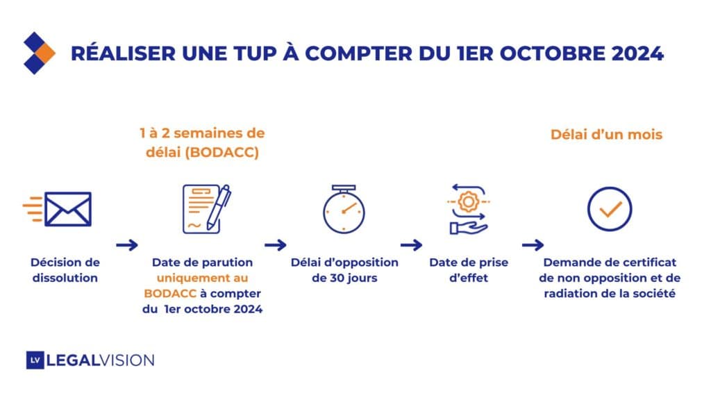 Calendrier Transmission Universelle de Patrimoine 2024