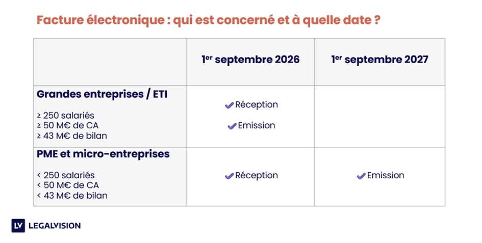 Dates réforme facture électronique
