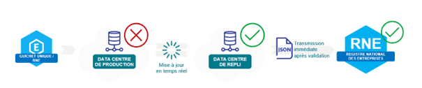 dispositif de continuité cas 1