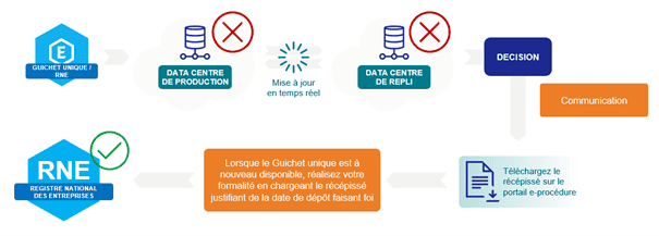 dispositif de continuité cas 2