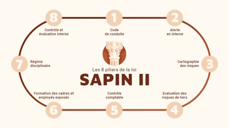 Les grands principes de la Loi Sapin II illustrés dans une infographie