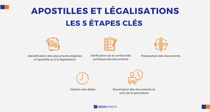 LegalVision - Apostilles et légalisations - étapes clés