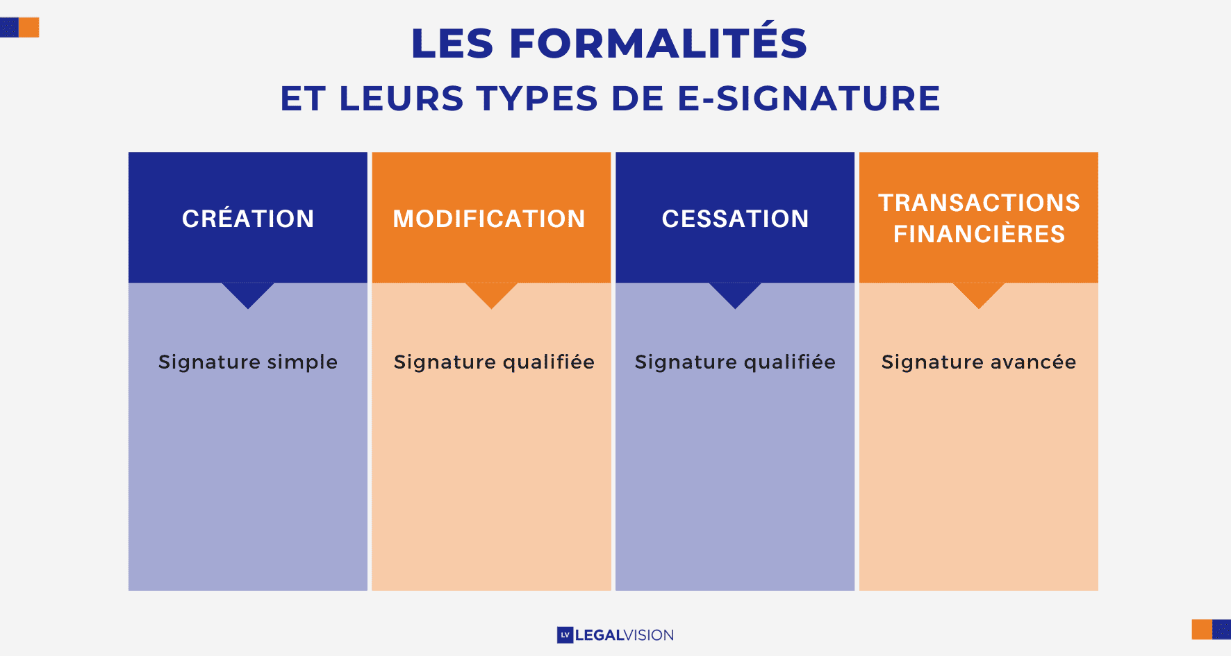 Les formalités et leurs types de e-Signature