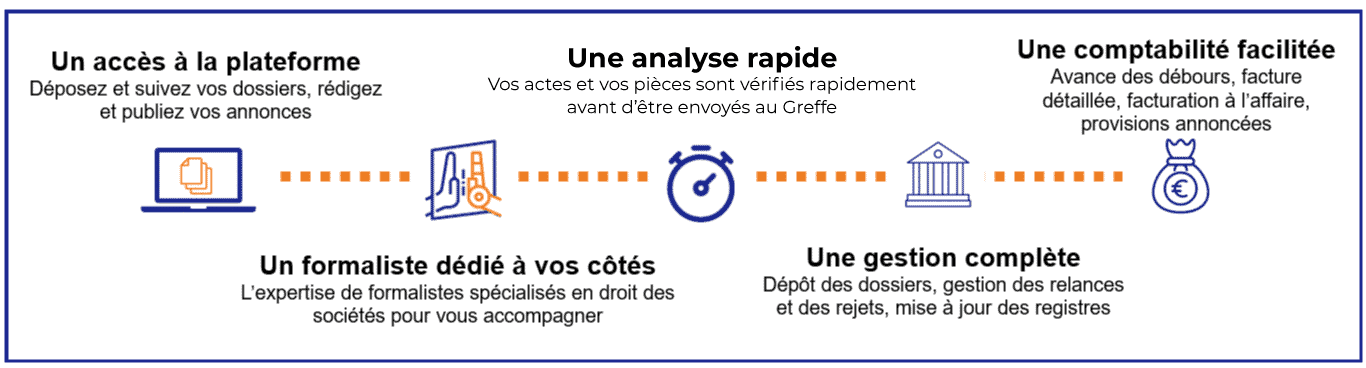 Offre-LegalVision-Processus-Formalités-juridiques