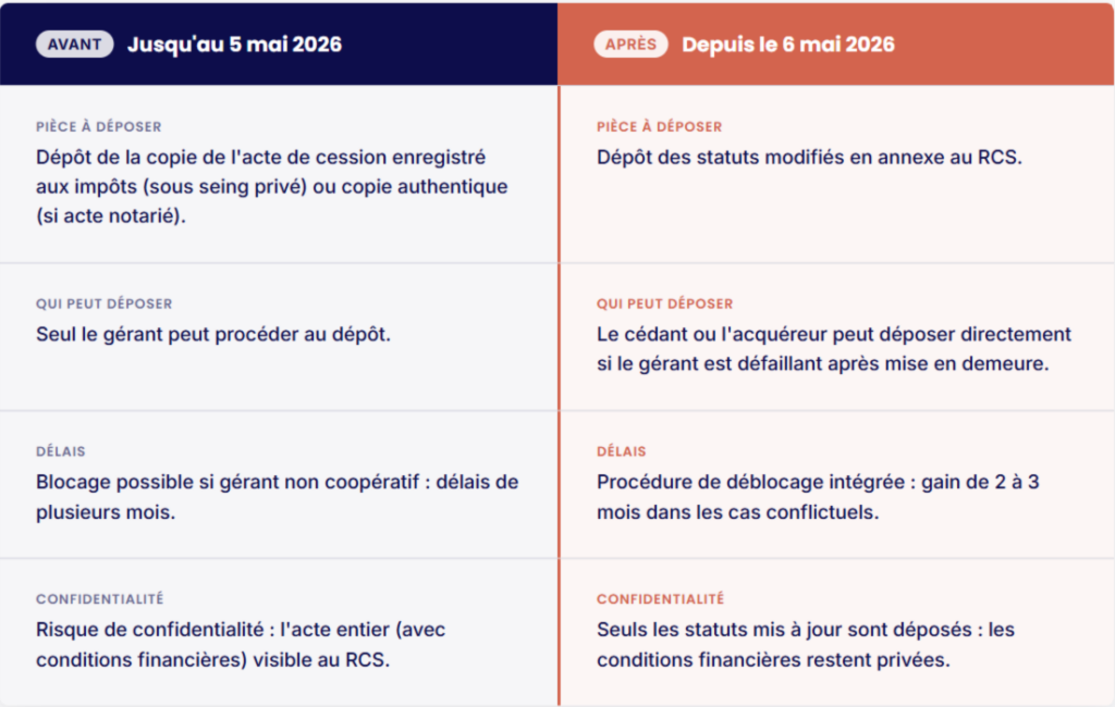 Avant après Cession de parts de société civile
