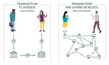 Tableau comparatif du traitement informatique entre une transaction classique et une transaction blockchain 