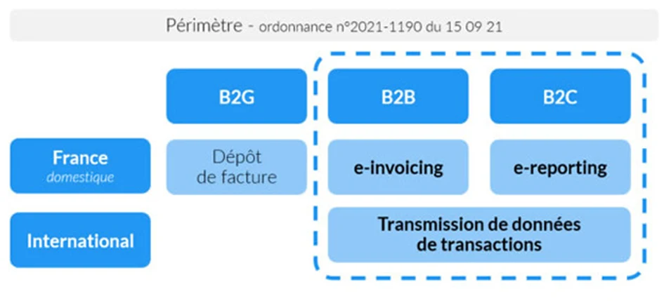 schéma e-reporting facture électronique